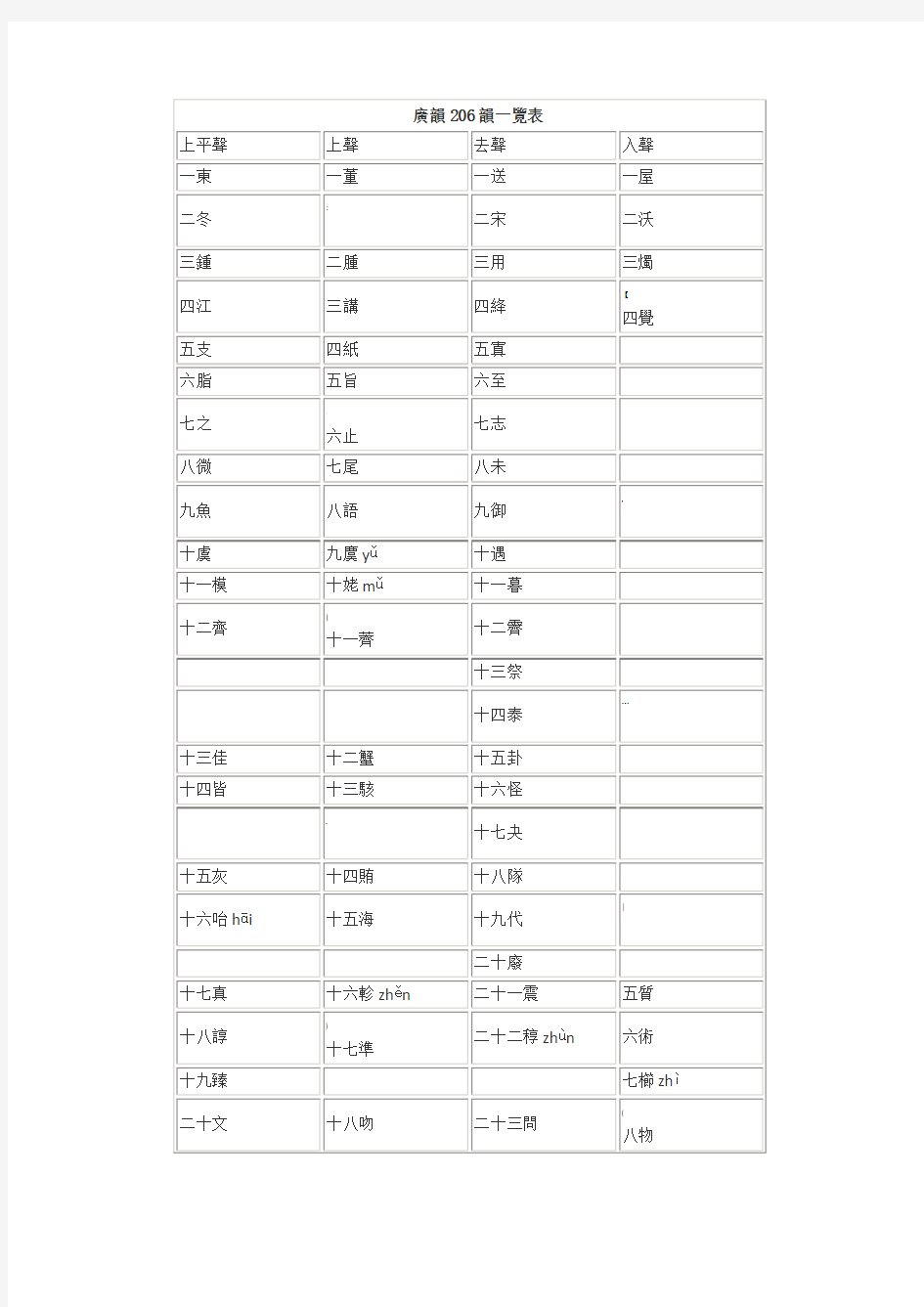 广韵206韵一览表