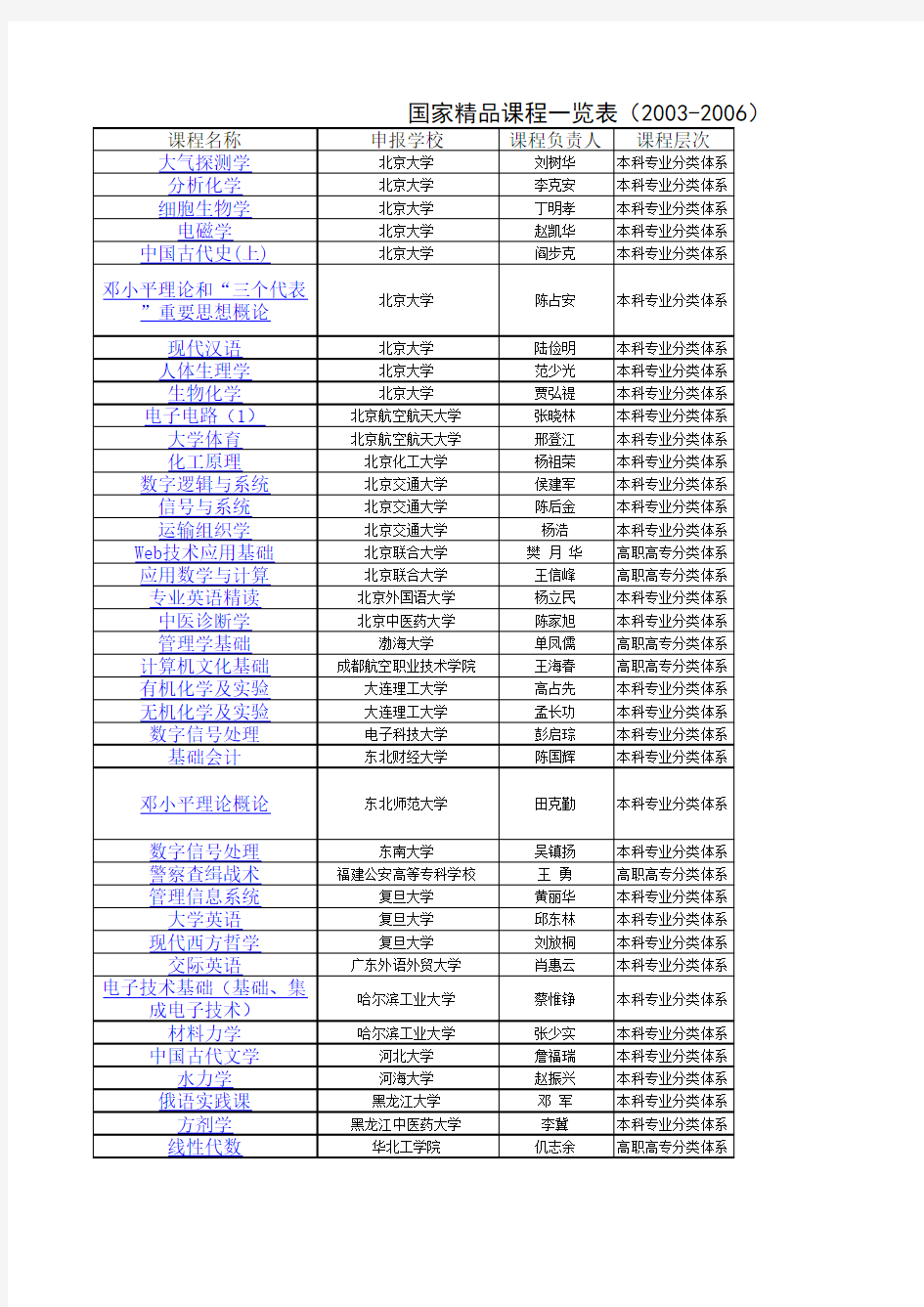 国家精品课程明细表    03--06