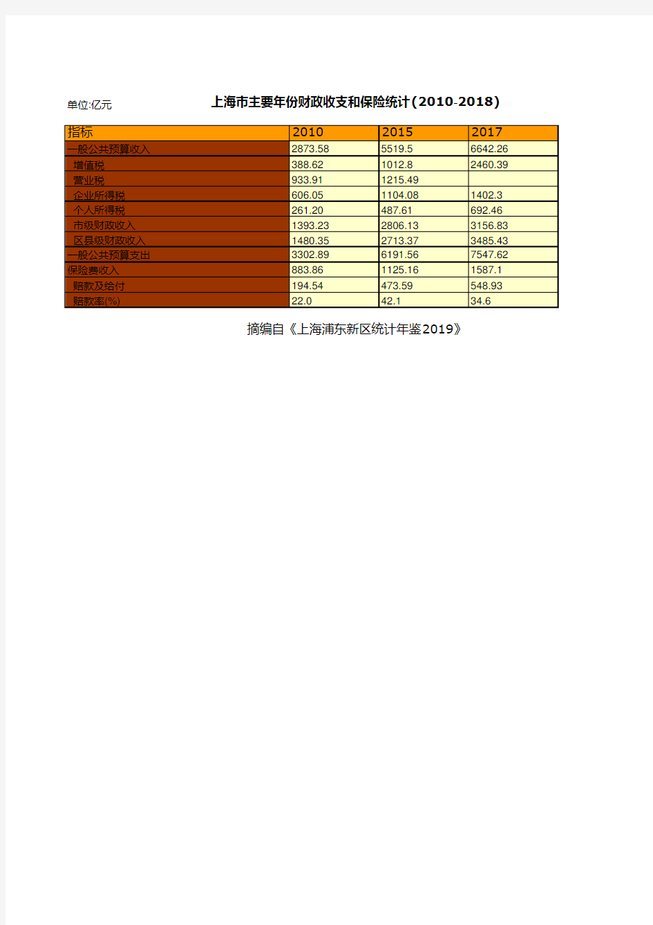 上海市统计年鉴社会经济发展指标数据：主要年份财政收支和保险统计(2010-2018)