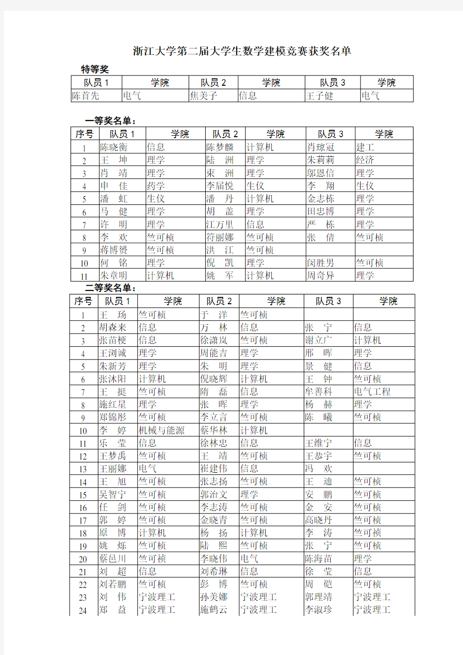 浙江大学第二届大学生数学建模竞赛获奖名单