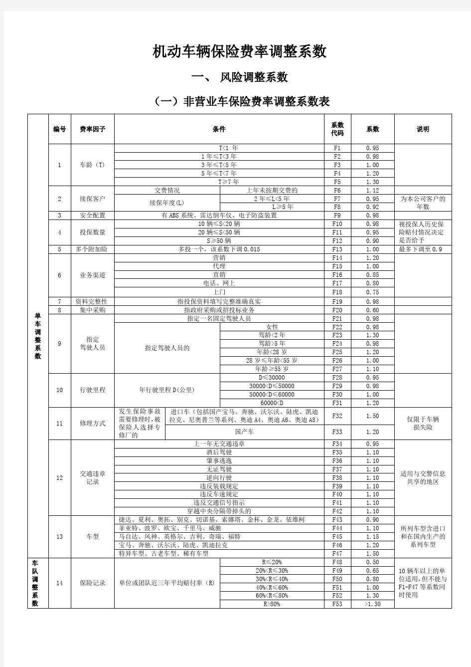 机动车辆保险费率调整系数