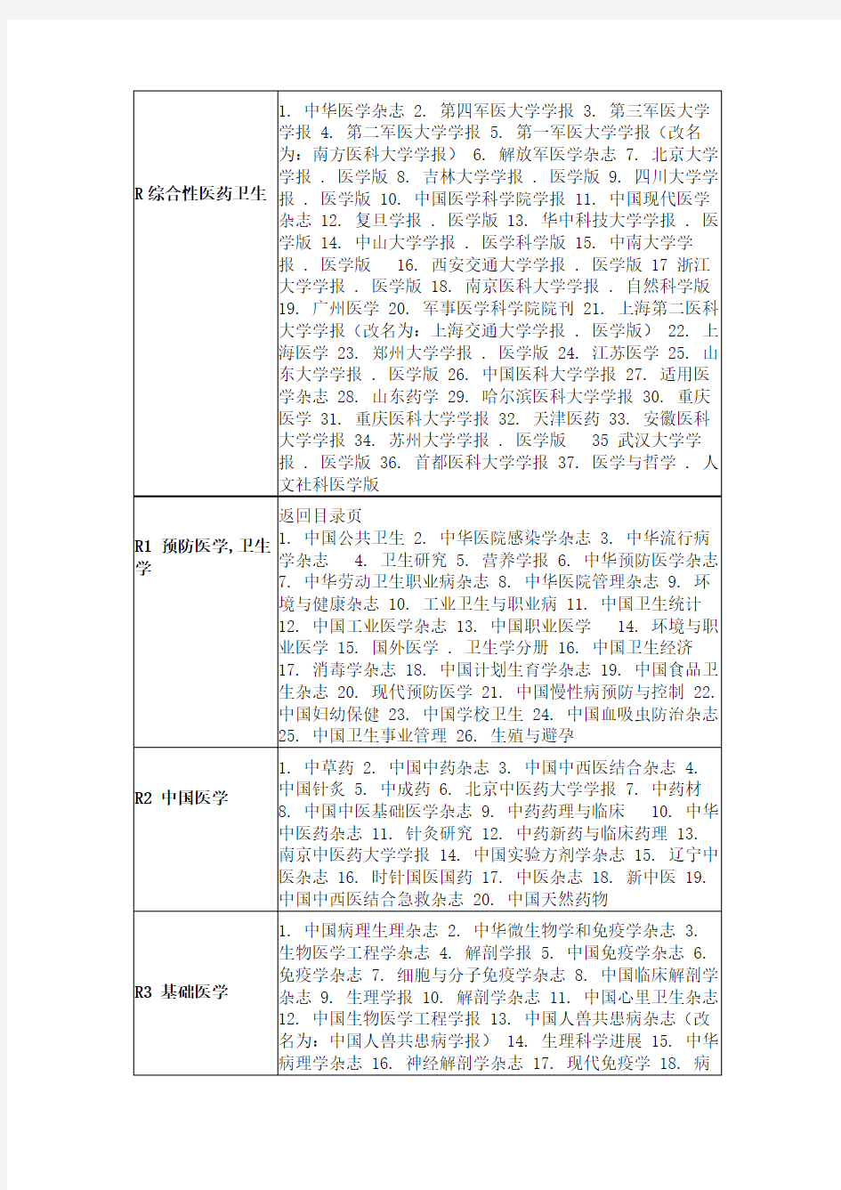 国内医学核心期刊