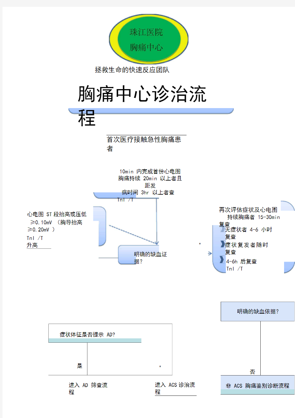 胸痛中心救治流程图(最终版)