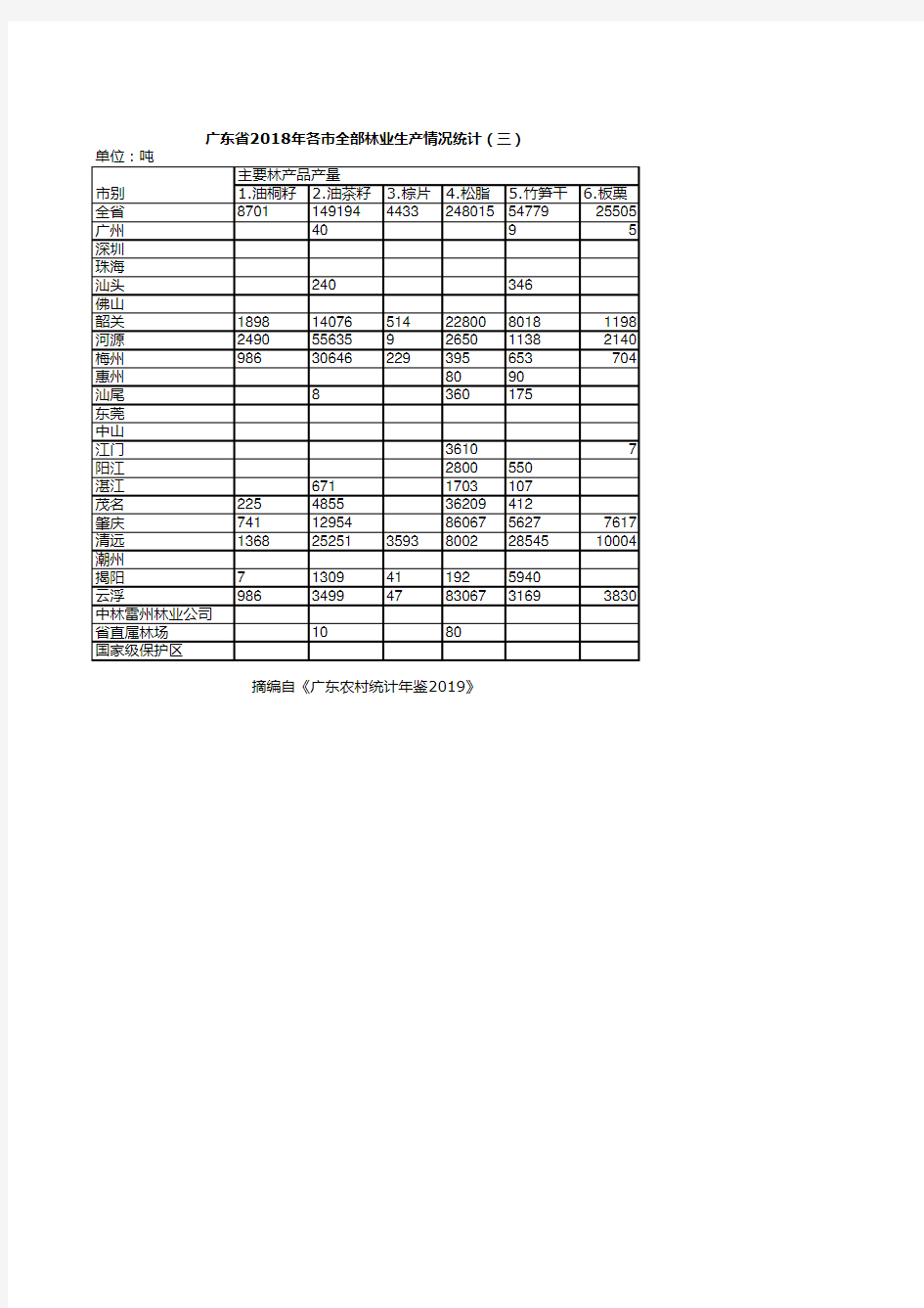 广东农村统计年鉴2019：2018年各市全部林业生产情况统计(三)