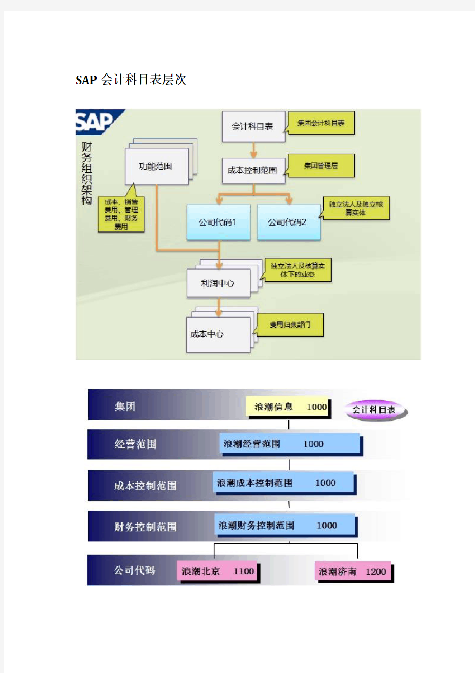 SAP科目表详解