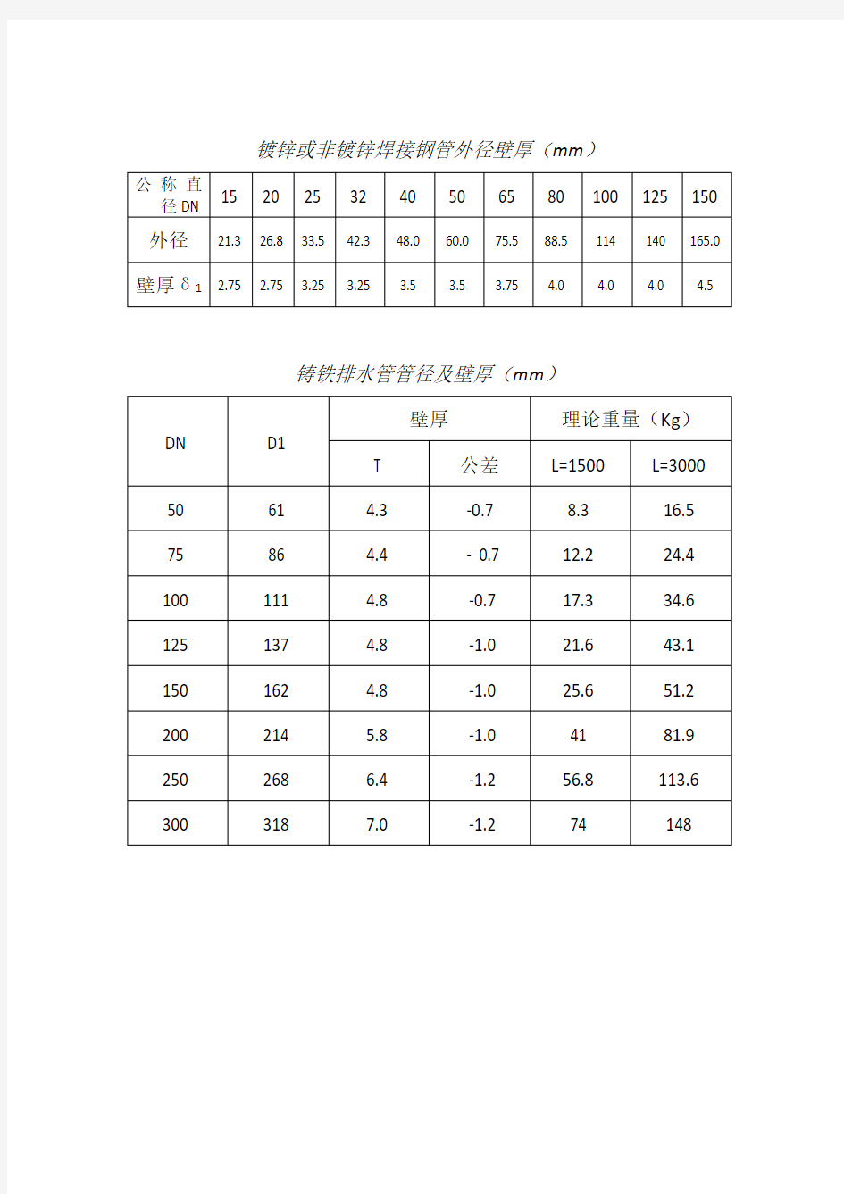 管外径及壁厚对照表