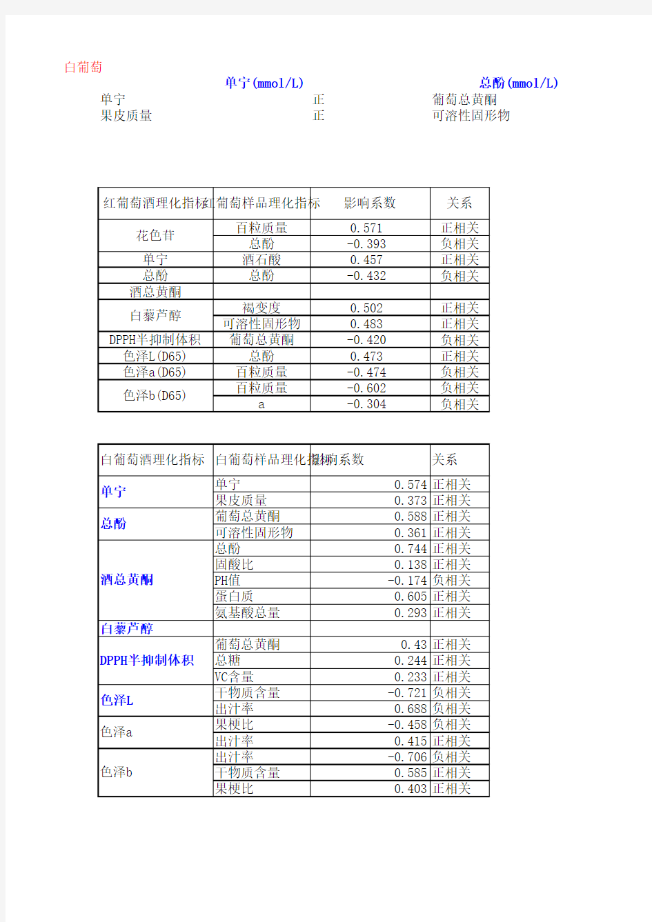 葡萄和葡萄酒的理化指标