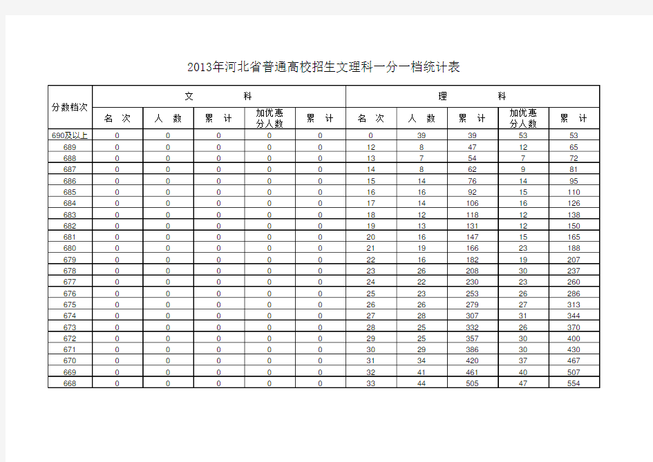 2013年河北高考成绩一分一档排名表(文理)