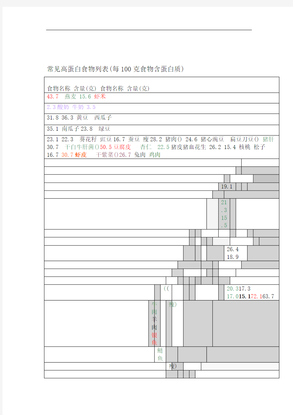 常见高蛋白食物表