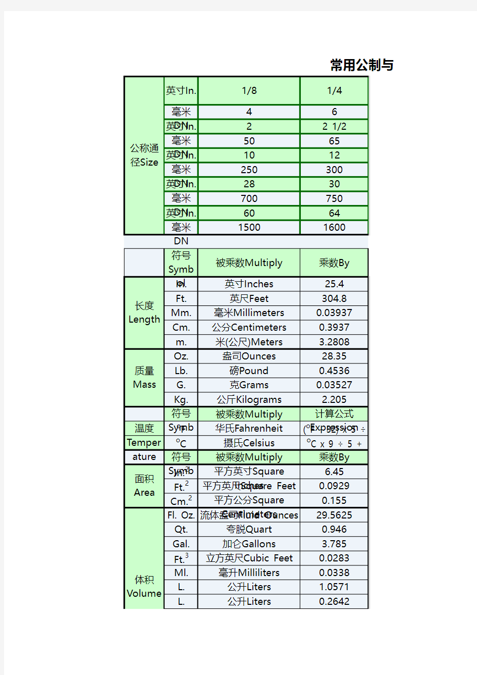 常用公制英制单位转换表