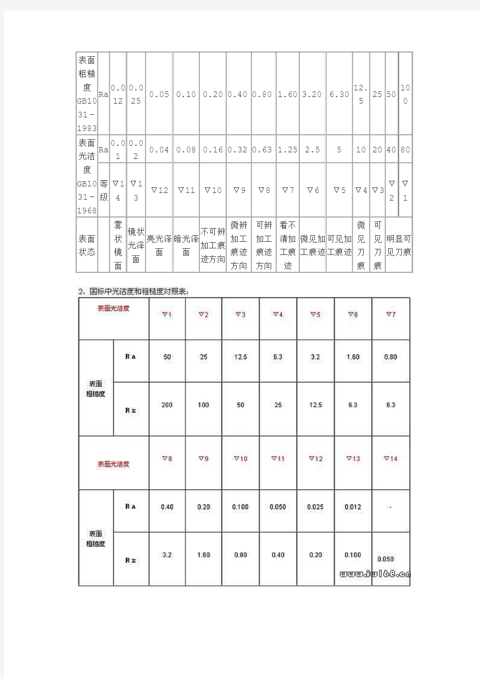 表面粗糙度对照表