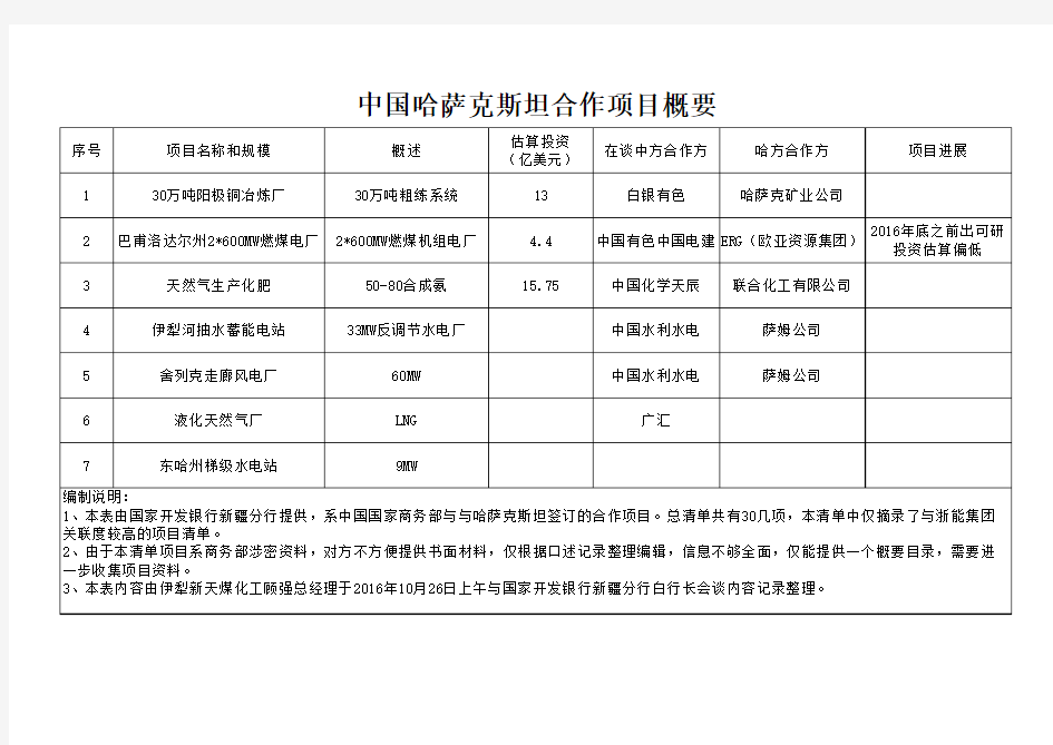 中国哈萨克斯坦合作项目概要