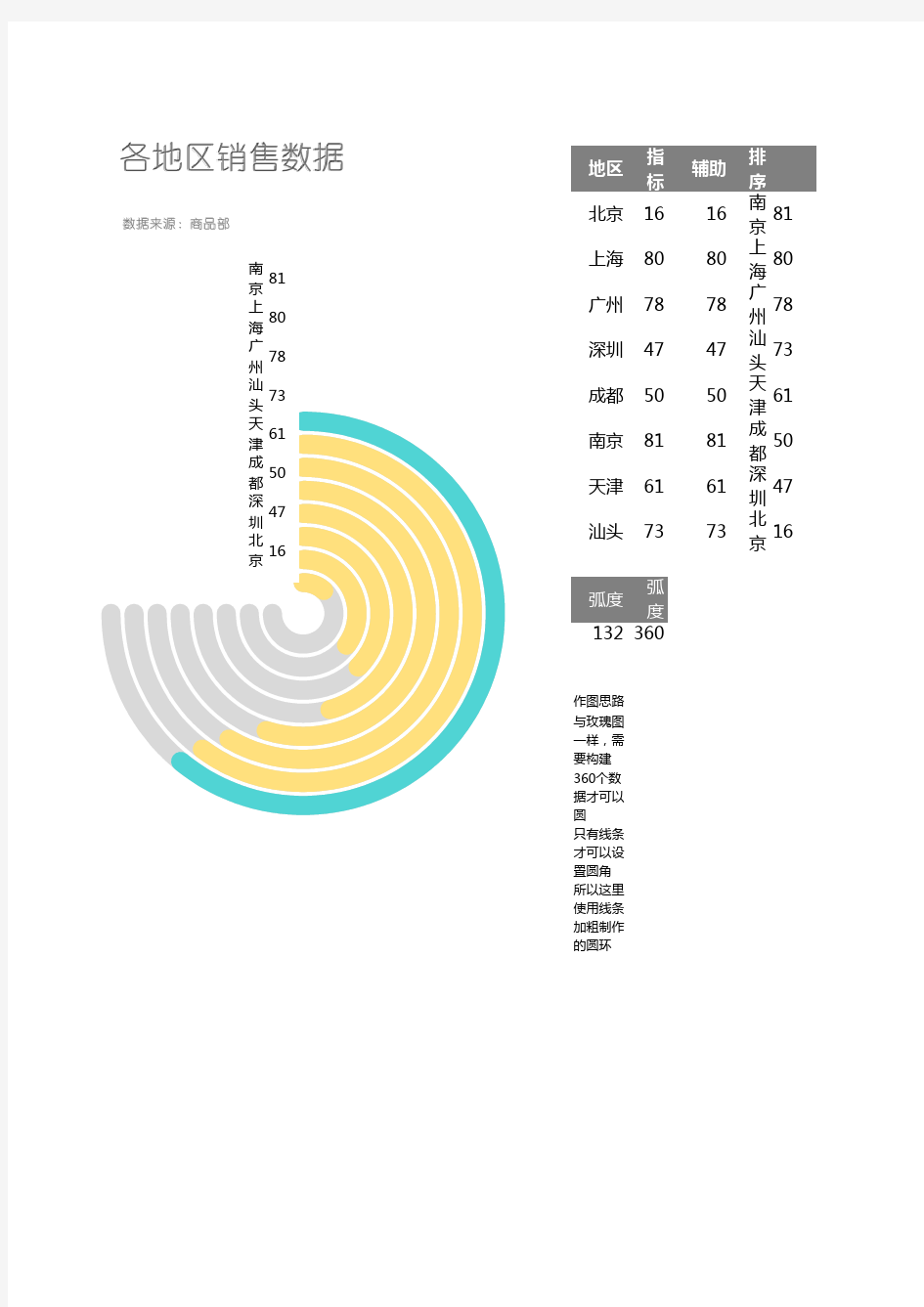 各地区销售数据分析玫瑰图Excel模板