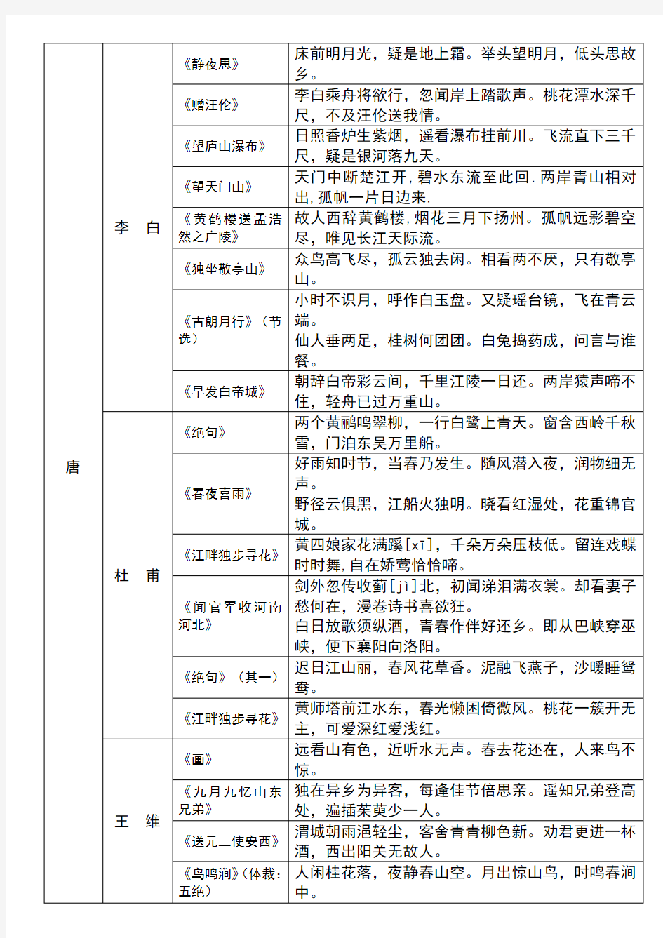 人教版小学古诗大全(按照朝代、作者分类)62329