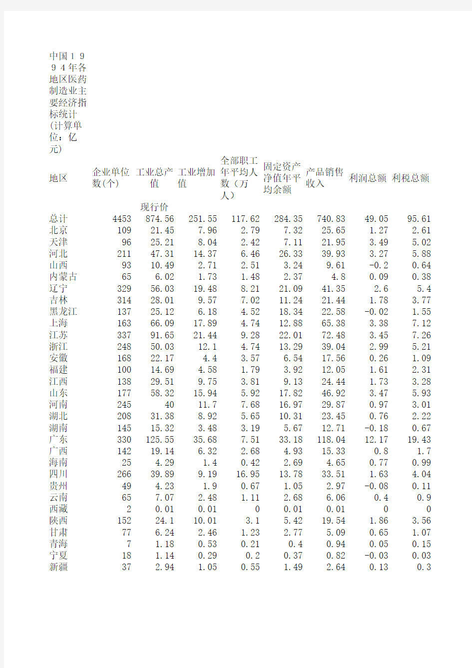 中国工业经济统计年鉴