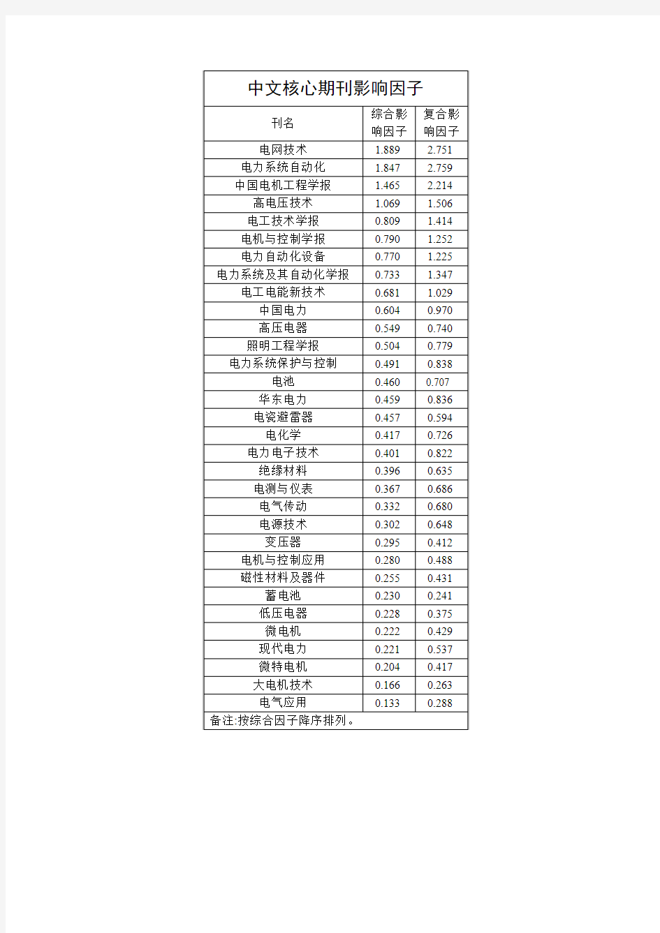 电气工程中文核心期刊及普通期刊