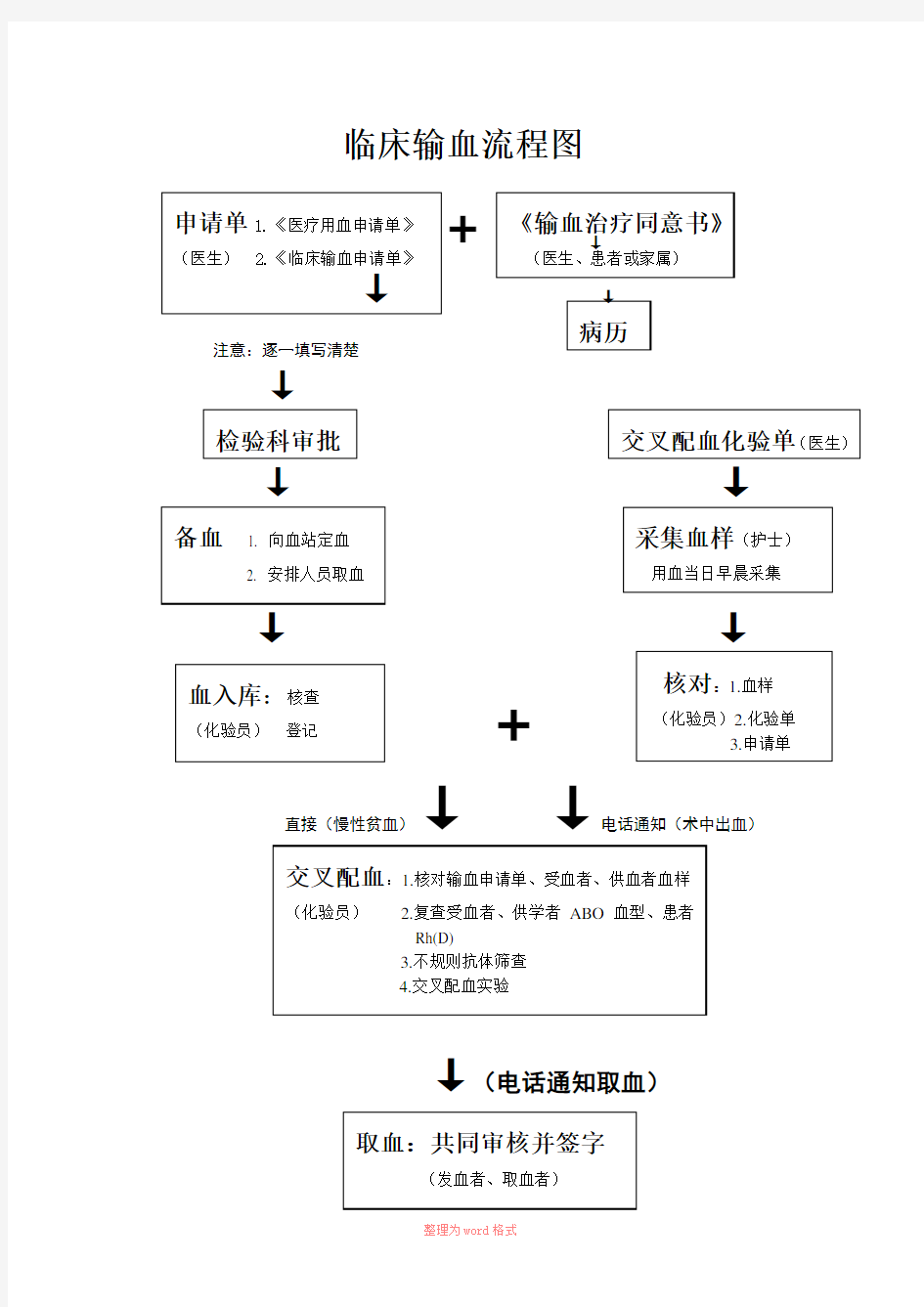 临床输血流程图Word文档