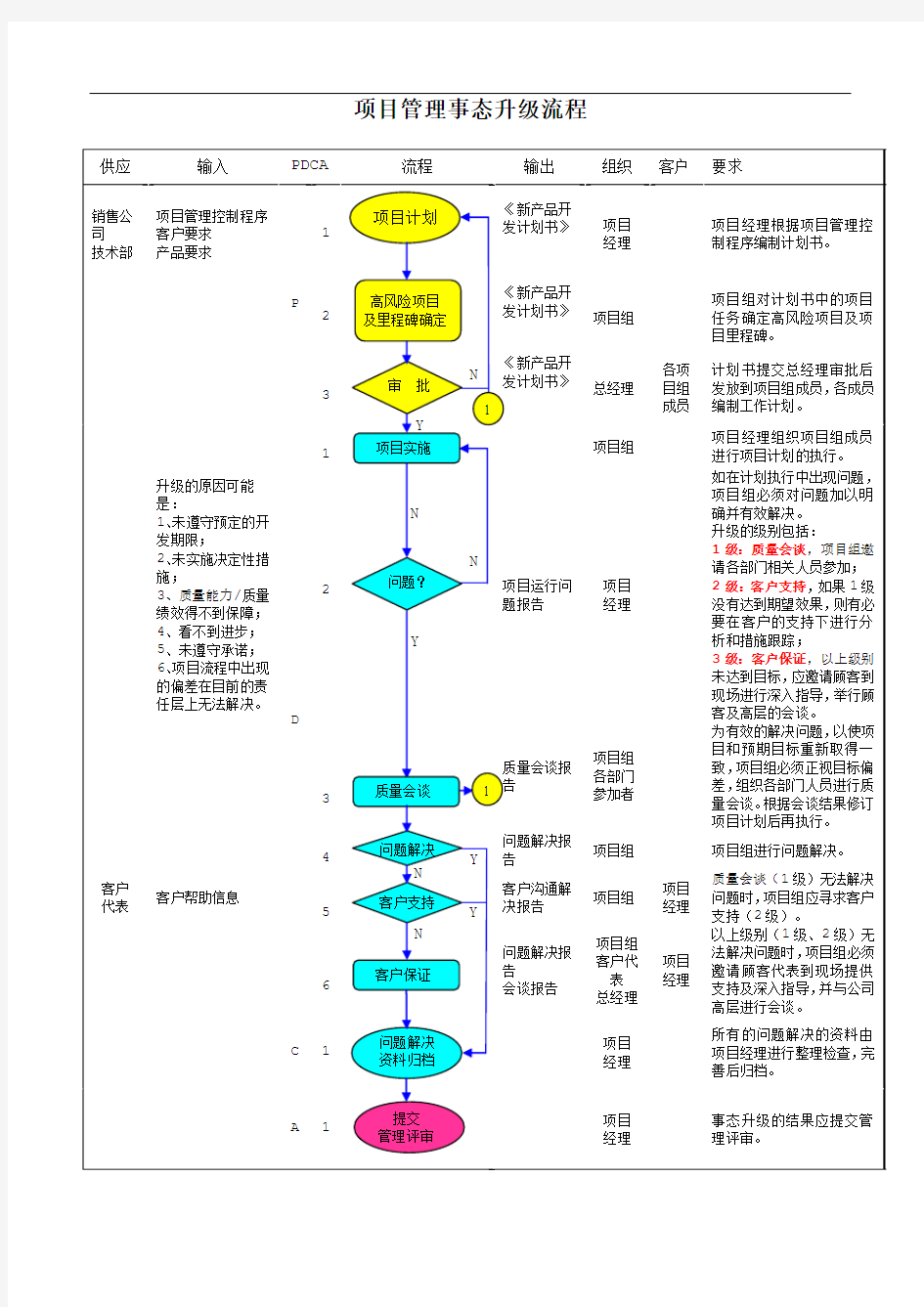 项目管理事态升级流程