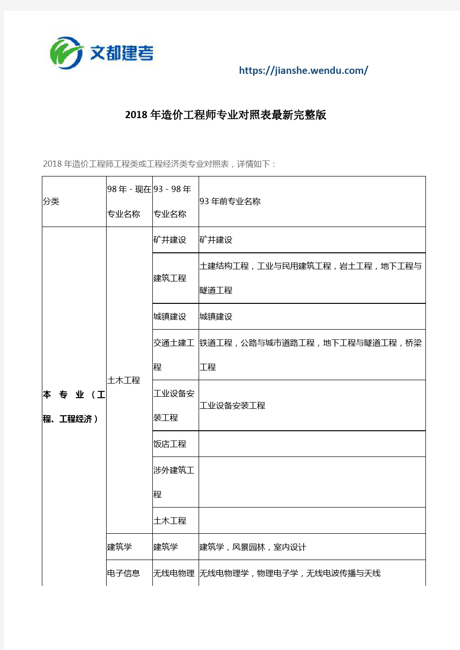 2018年造价工程师专业对照表最新完整版