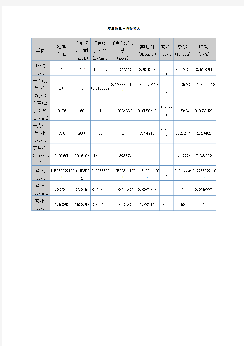 质量流量单位换算表