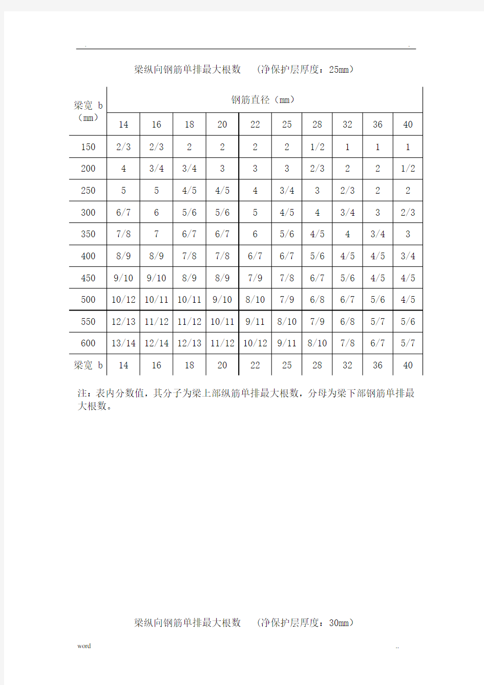 梁、柱纵向钢筋单排最大根数