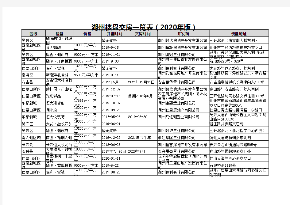 湖州楼盘交房一览表(2020年版)