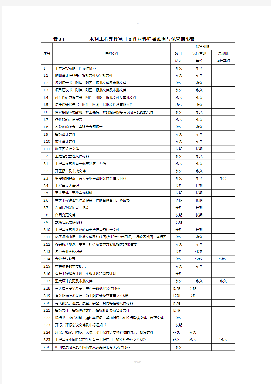 水利工程建设项目文件材料归档范围与保管期限表