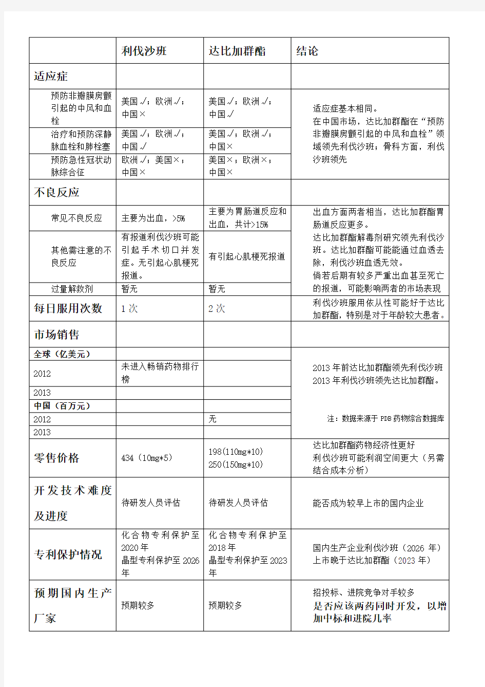 利伐沙班与达比加群酯的比较