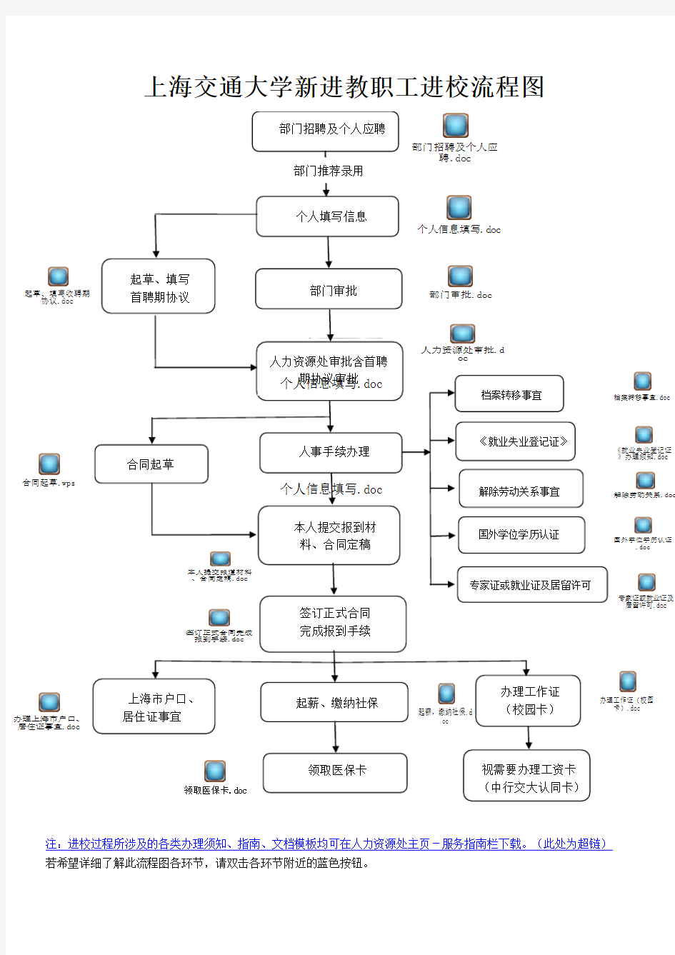 上海交通大学新进教职工进校流程图