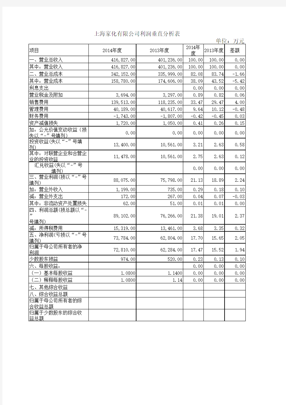 利润表垂直分析表