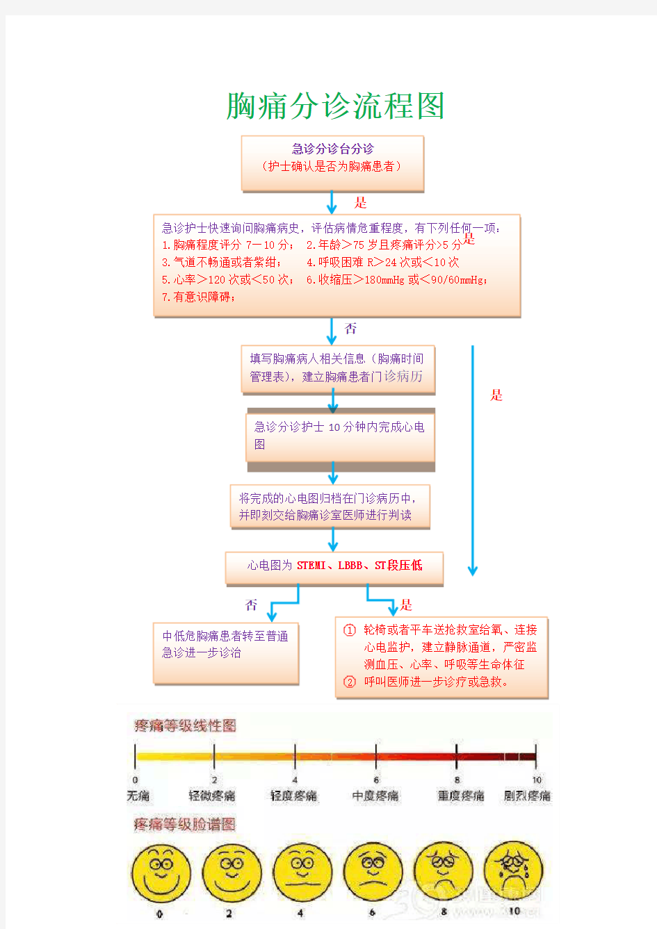 2.10 胸痛分诊流程图