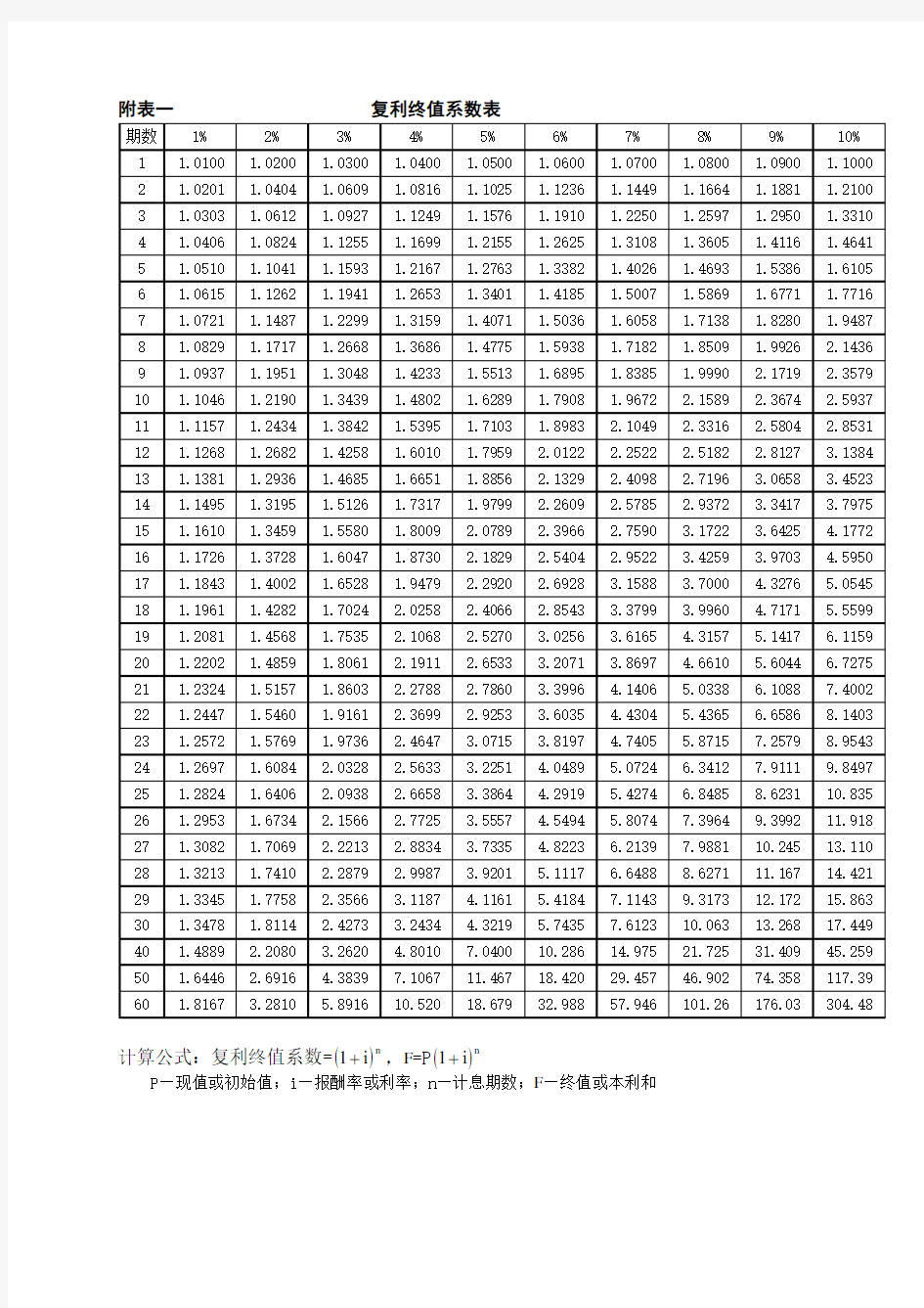 财务管理系数表_复利终值_复利现值_年金终值_年金现值