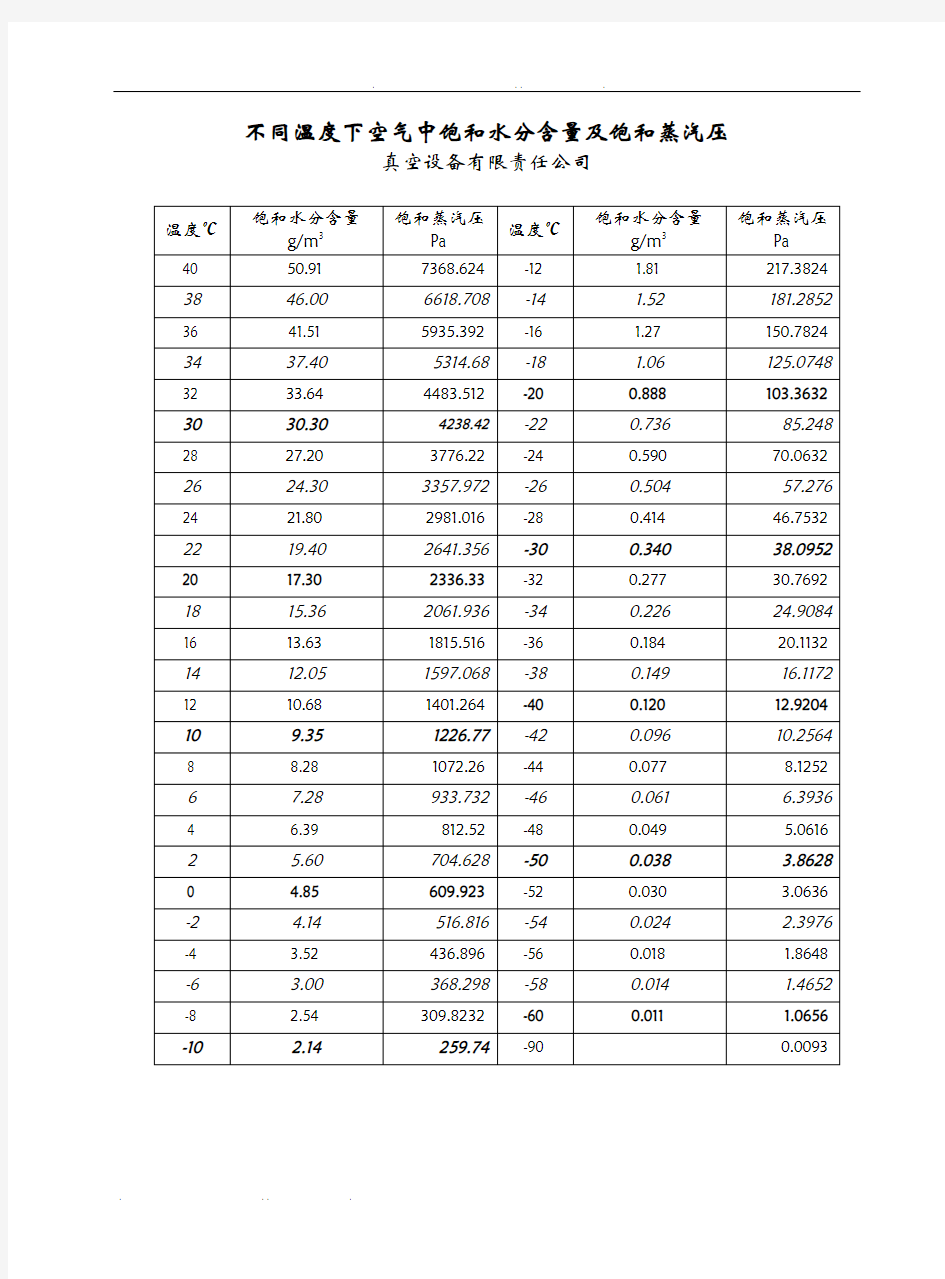 不同温度下空气中饱和水分含量及饱和蒸汽压
