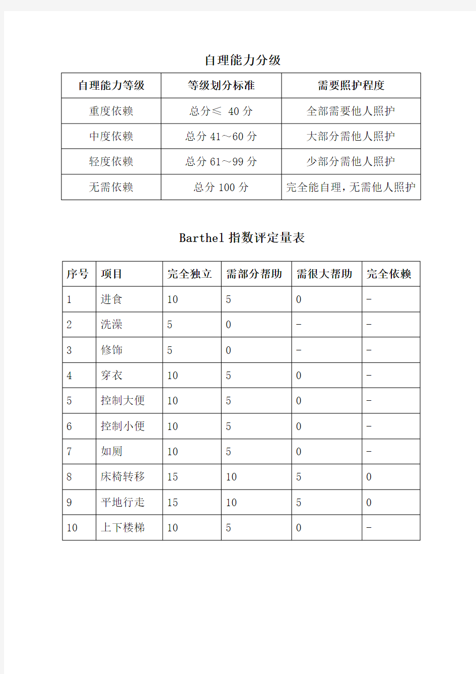 自理能力分级及评定量表