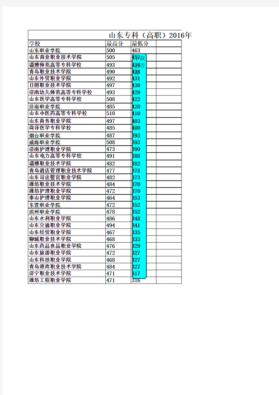 2016年山东各高职专科学校最高及最低录取分数线(仅供参考)