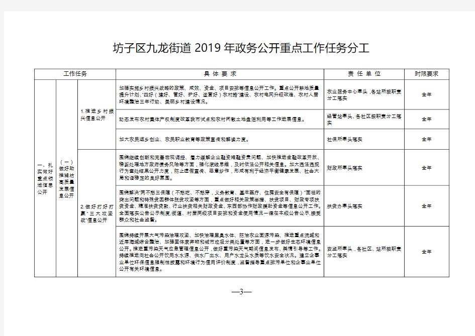 坊子区九龙街道2019年政务公开重点工作任务分工