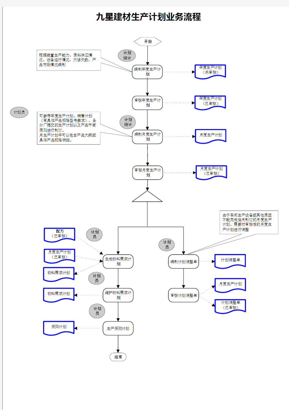 5生产管理业务流程图