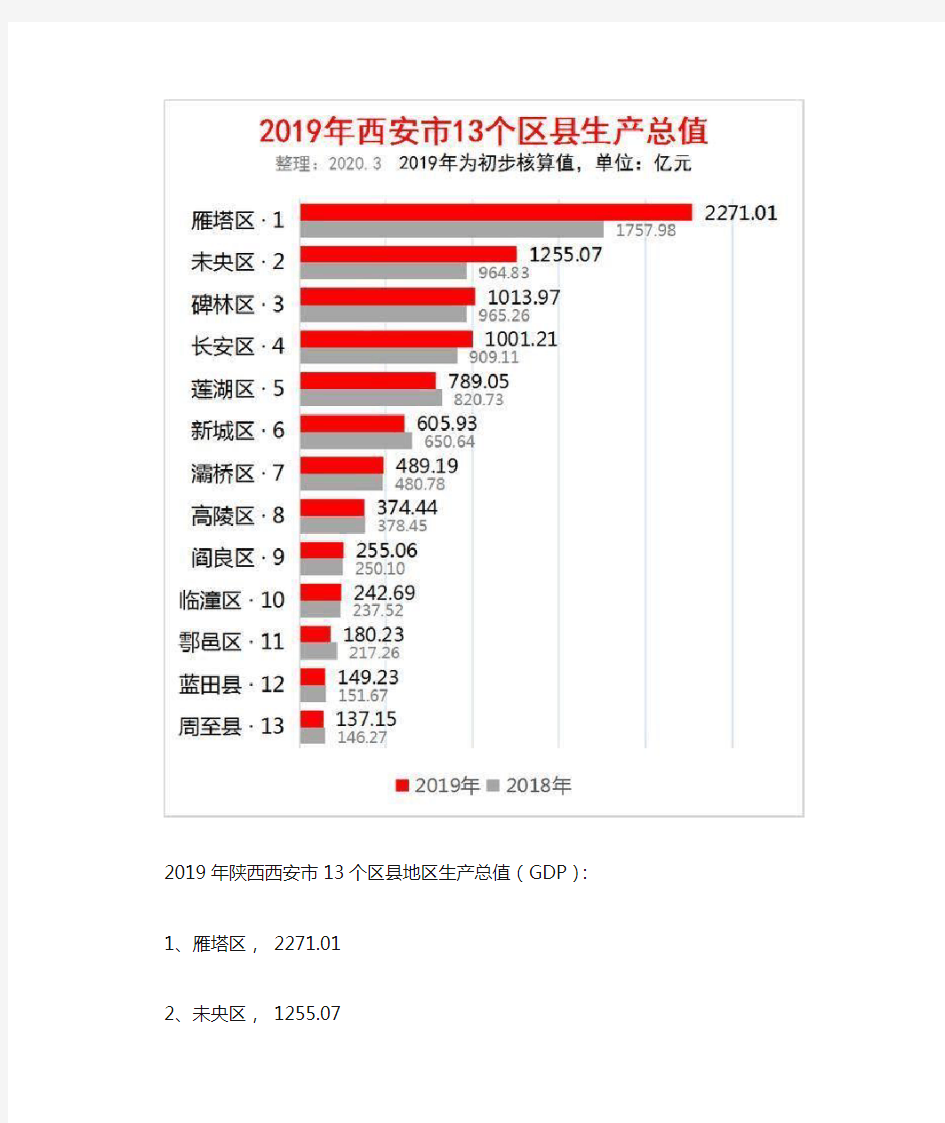 2019年西安市13个区县GDP出炉 雁塔区2271亿排第一 未央第二