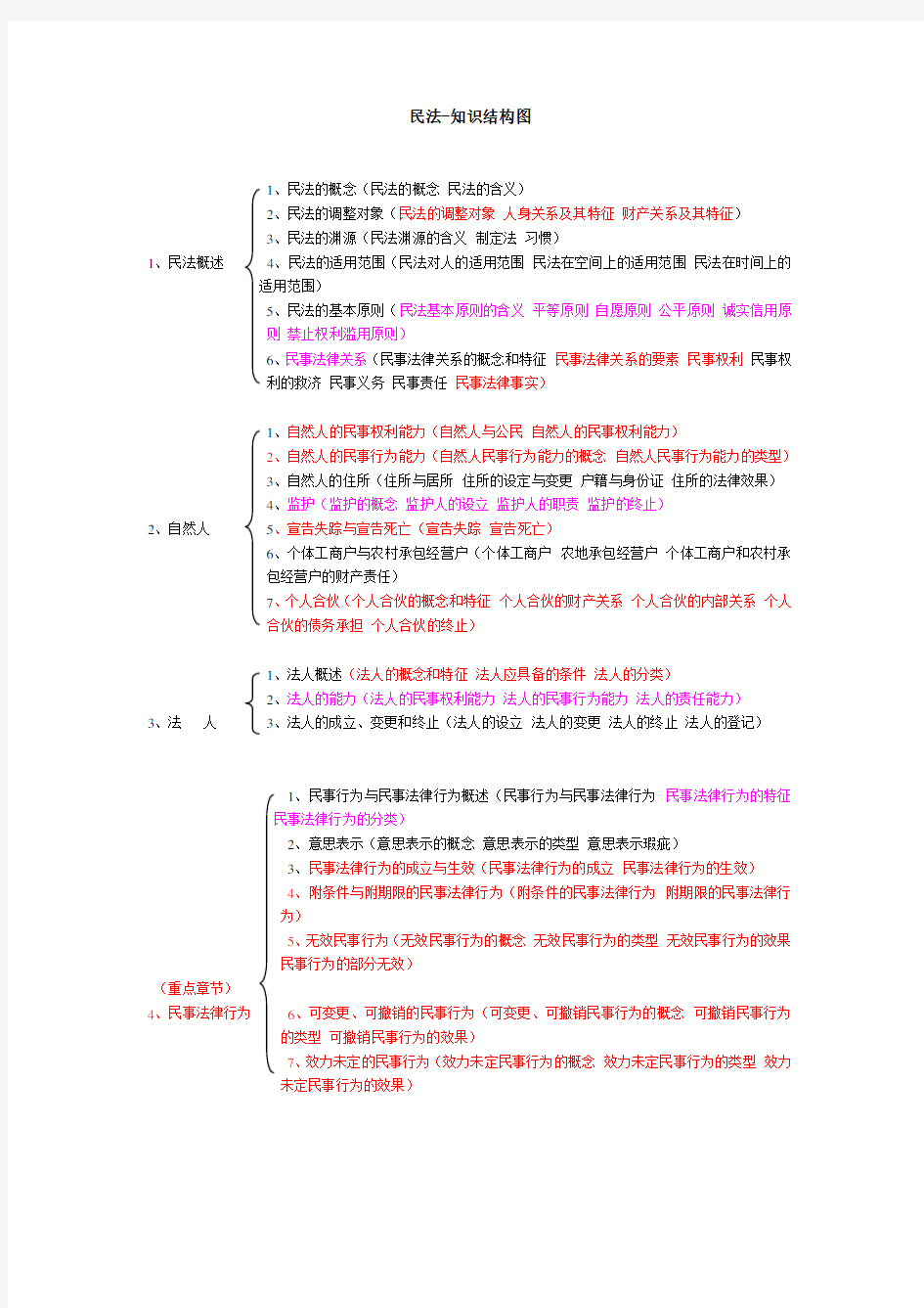 民法知识结构图思维导图