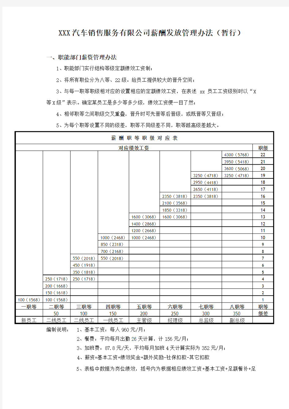 4S店薪酬管理方案