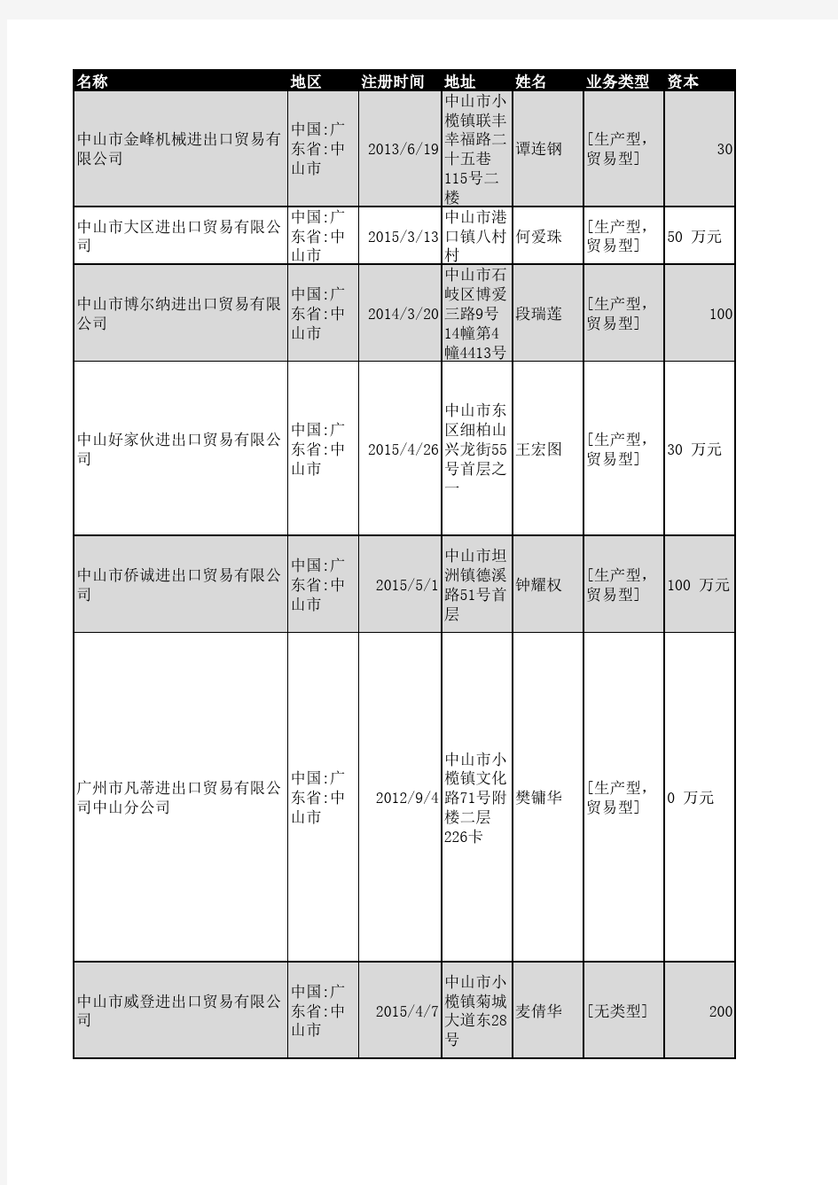 2018年中山市进出口贸易企业名录171家