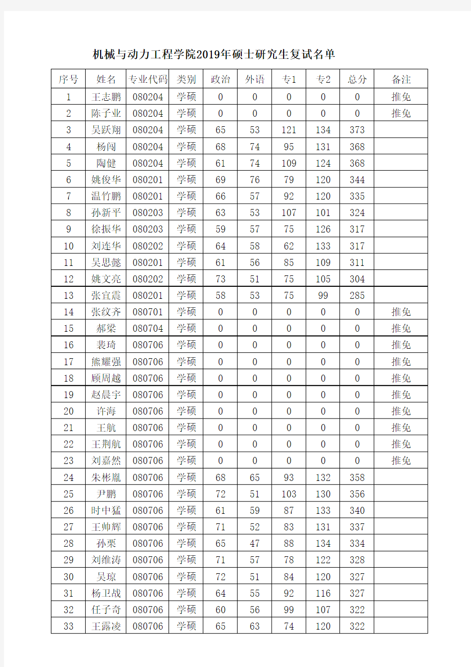 2019南京工业大学机械与动力工程学院硕士研究生复试名单