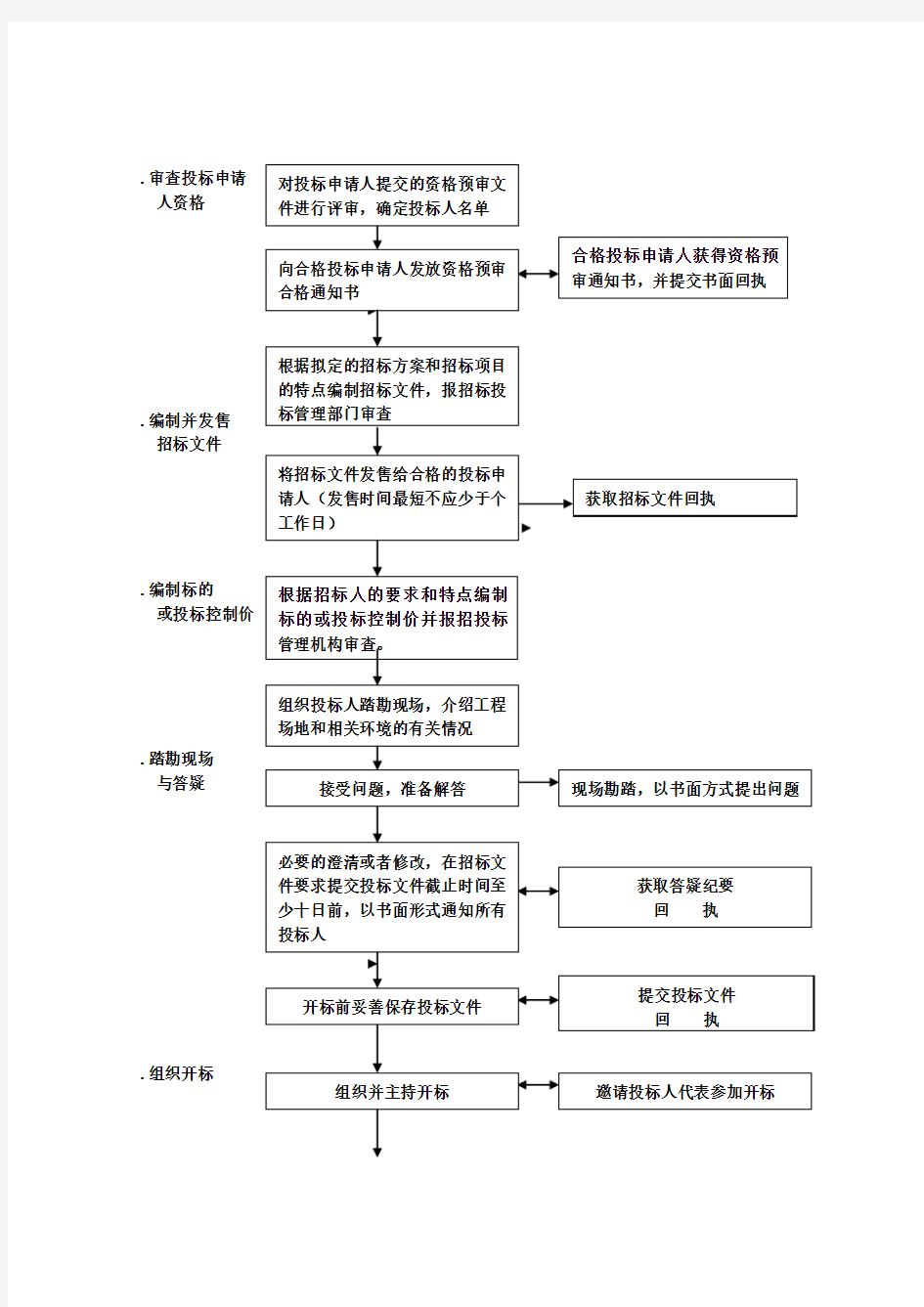 招投标代理工作服务流程图