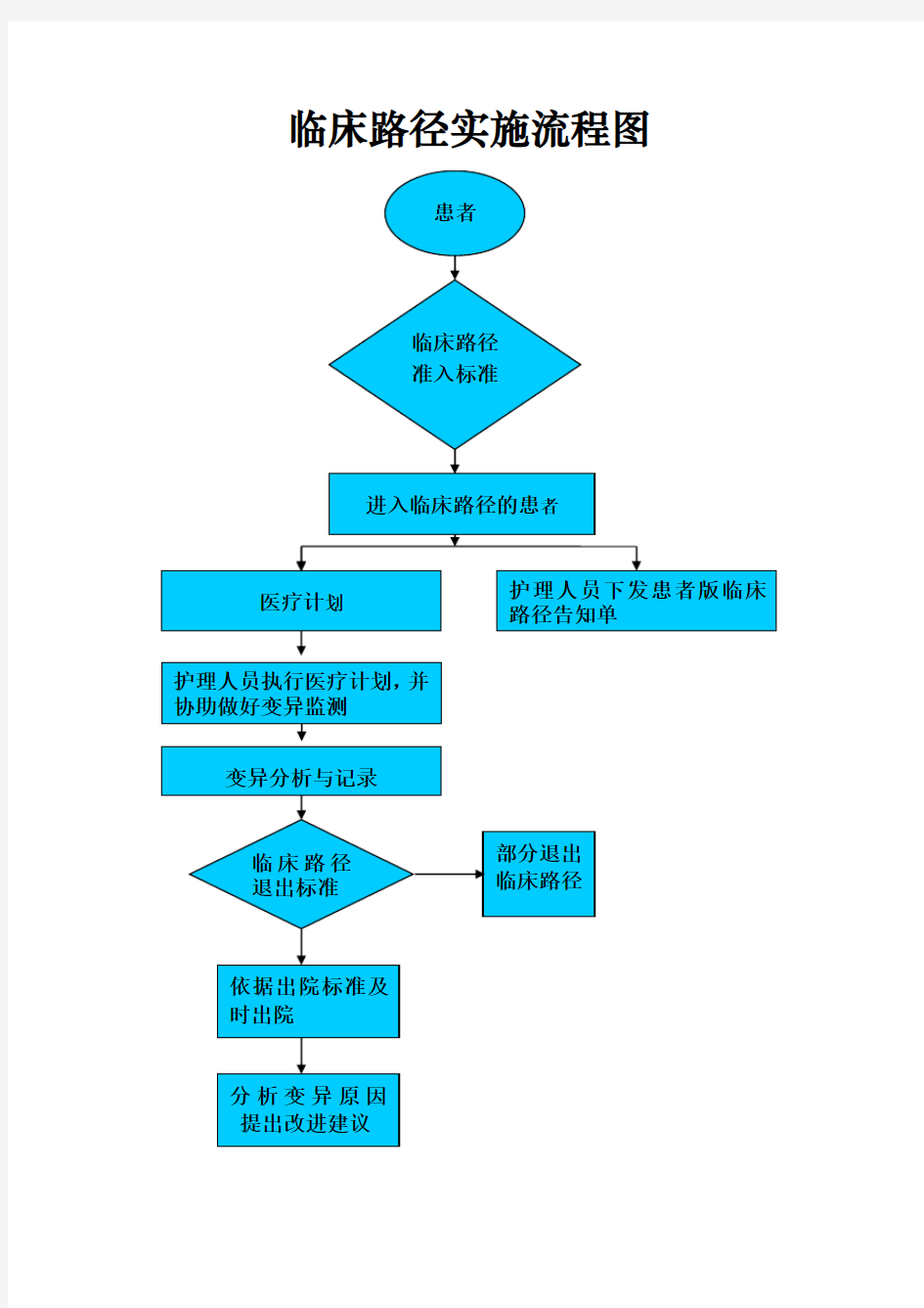-临床路径实施流程及流程图