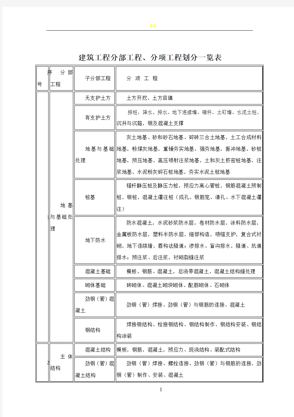 最全建筑工程分部工程、分项工程划分一览表