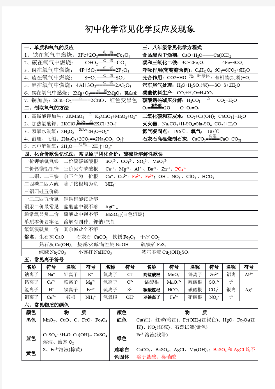 初中化学常见化学反应及现象