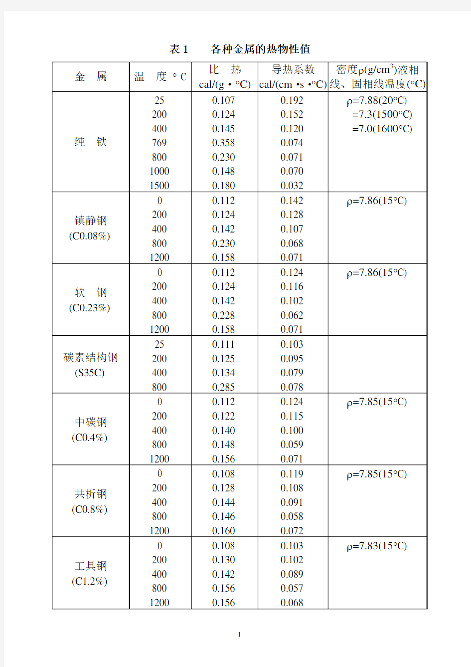 各种金属的热物性值