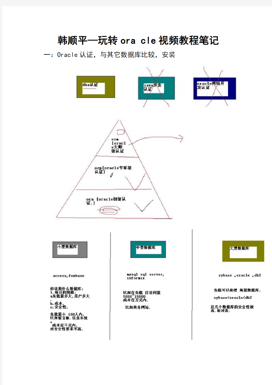 韩顺平.2011最新版.玩转oracle视频教程(笔记)