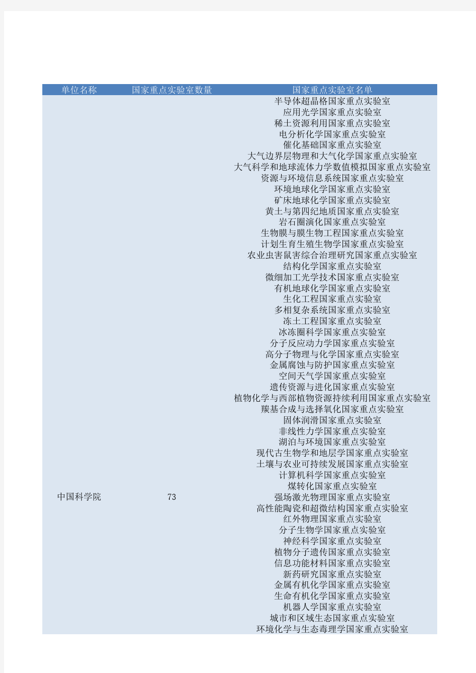 国家重点实验室名单