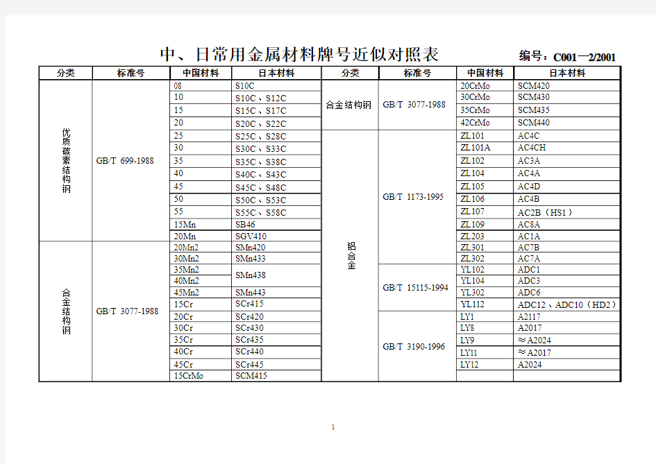 中、日常用金属材料牌号近似对照表